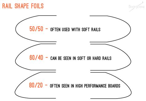 A Guide: Surfboard Rail Types & Shapes Explained.